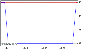 1 Month JOSAPAR PN Chart