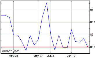 1 Month Units Chart