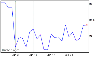 1 Month Kinea Indices Precos Fun... Chart