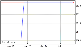 1 Month LyondellBasell Industrie... Chart