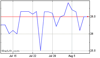 1 Month Units Chart