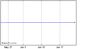 1 Month MONT ARANHA ON Chart