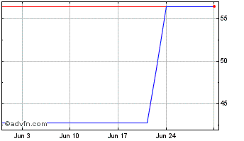 1 Month MELHOR SP ON Chart
