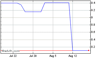 1 Month WETZEL ON Chart