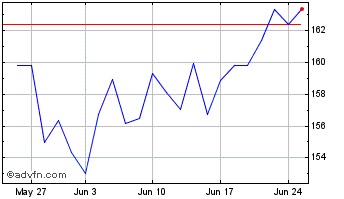 1 Month NASDAQ Chart