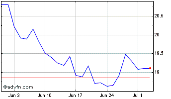 1 Month OUROFINO S/A ON Chart
