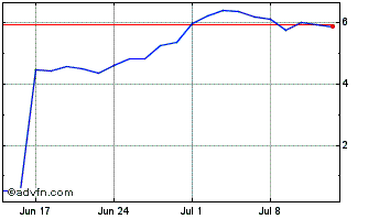 1 Month OI ON Chart