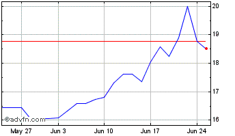 1 Month OReilly Automotive Chart