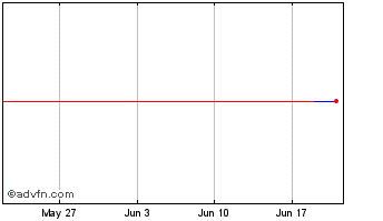 1 Month PETRL31 Ex:21,13 Chart
