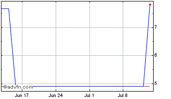 1 Month PETRL37 Ex:32,43 Chart