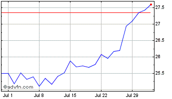 1 Month RAIA DROGASIL ON Chart