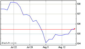 1 Month Fundo Investimento Imobi... Chart