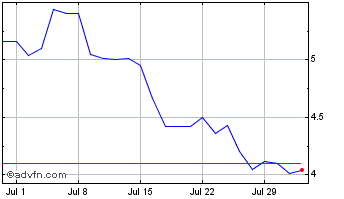 1 Month ROSSI RESID ON Chart