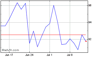 1 Month RTX Chart