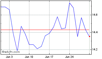 1 Month SANTANDER BR PN Chart
