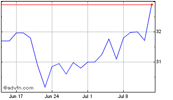 1 Month Suno Log Fundo de Invest... Chart