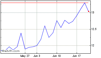 1 Month BTG S&P 500 CI Chart