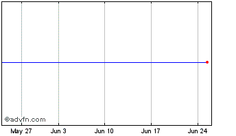 1 Month Textron Chart