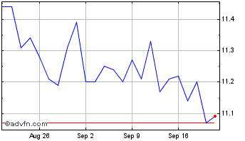 1 Month FORJA TAURUS ON Chart