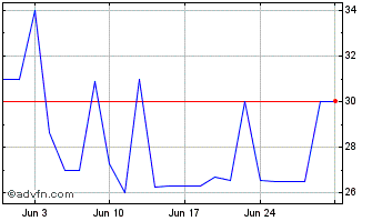 1 Month TEKA PN Chart