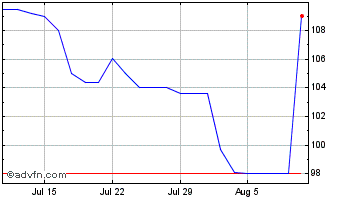 1 Month Fdo Invest Imobiliario T... Chart