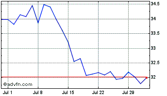 1 Month ISA CTEEP ON Chart