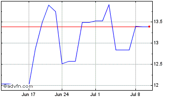 1 Month USIMINAS PNB Chart