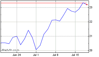 1 Month Vibra Energia ON Chart