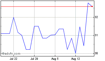 1 Month WLM PN Chart