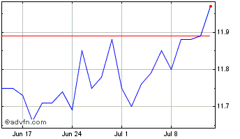 1 Month Trend ETF IFIX Fundo de ... Chart
