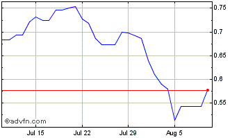 1 Month SushiToken Chart