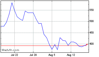 1 Month JoeToken Chart