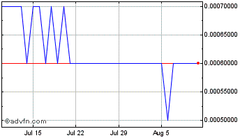 1 Month APENFT Chart