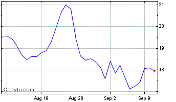 1 Month Zilliqa Chart