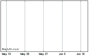 1 Month 1INCH Token Chart