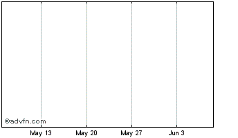 1 Month BandToken Chart