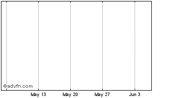 1 Month Celsius Chart