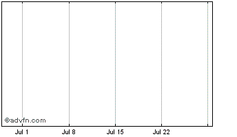 1 Month e-Gulden Chart