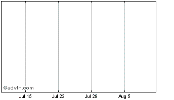 1 Month Energy Web Token Chart