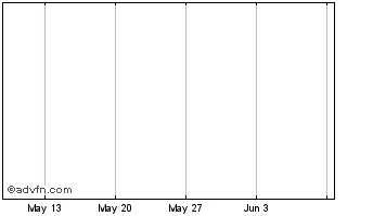 1 Month Filecoin Chart