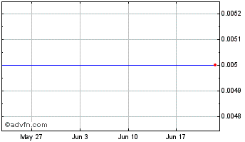 1 Month Camarico Investment Chart