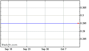 1 Month Novamind Chart