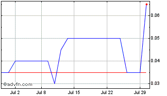 1 Month Plaintree Systems Chart