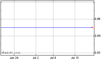 1 Month United Battery Metals Chart