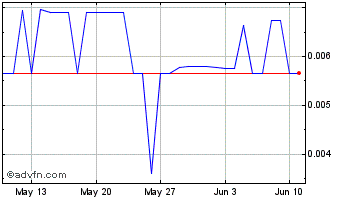 1 Month 1sol.io Chart
