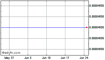1 Month 50x.com Chart