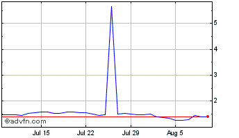 1 Month AC Milan Chart