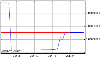 1 Month Agri10x Token Chart