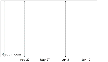 1 Month ALTA Token Chart