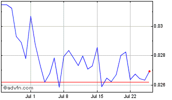 1 Month Altura Chart